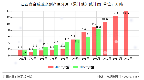 江西省合成洗涤剂产量分月（累计值）统计图