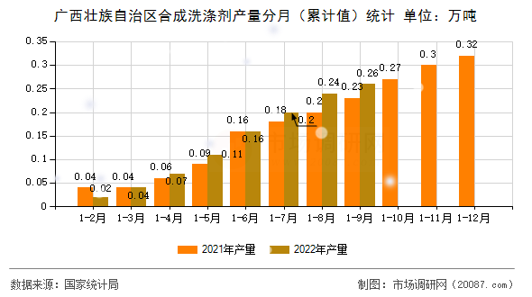 广西壮族自治区合成洗涤剂产量分月（累计值）统计