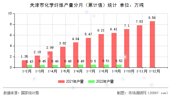 天津市化学纤维产量分月(累计值)统计 天津市化学纤维产量分月(累计值)统计