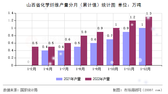 山西省化学纤维产量分月（累计值）统计图