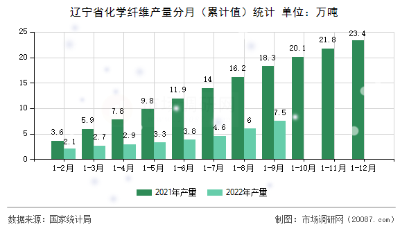 辽宁省化学纤维产量分月（累计值）统计