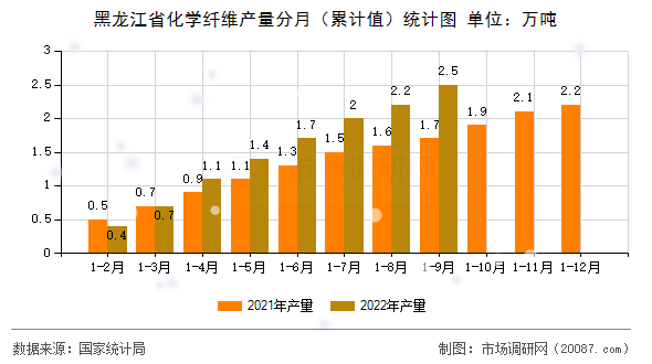 黑龙江省化学纤维产量分月（累计值）统计图