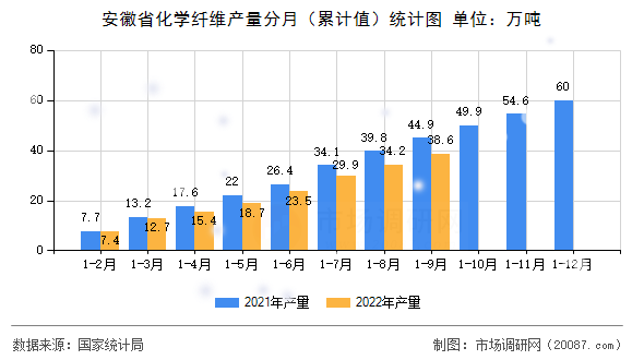 安徽省化学纤维产量分月（累计值）统计图