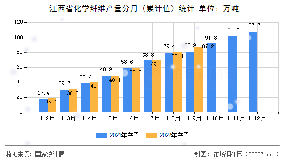 江西省化学纤维产量分月(累计值)统计 江西省化学纤维产量分月(累计值)统计