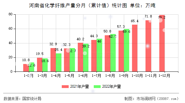 河南省化学纤维产量分月（累计值）统计图