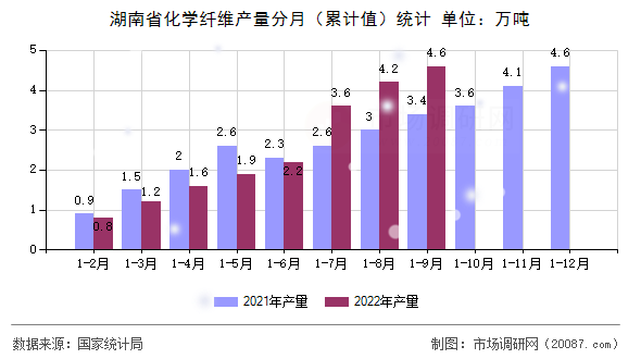 湖南省化学纤维产量分月(累计值)统计 湖南省化学纤维产量分月(累计值)统计