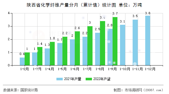 陕西省化学纤维产量分月（累计值）统计图