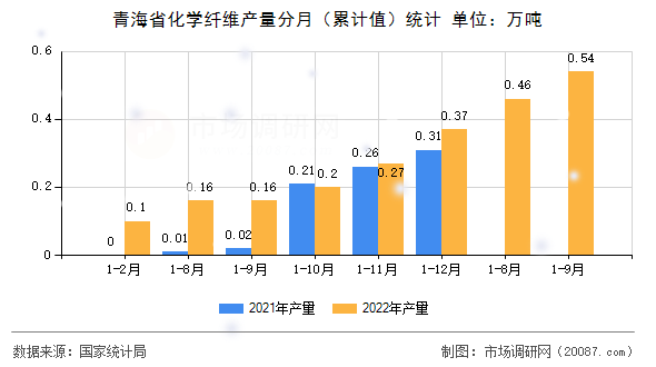 青海省化学纤维产量分月（累计值）统计