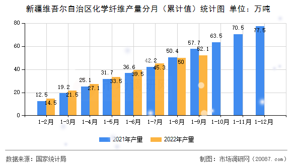 新疆维吾尔自治区化学纤维产量分月(累计值)统计图 新疆维吾尔自治区化学纤维产量分月(累计值)统计图