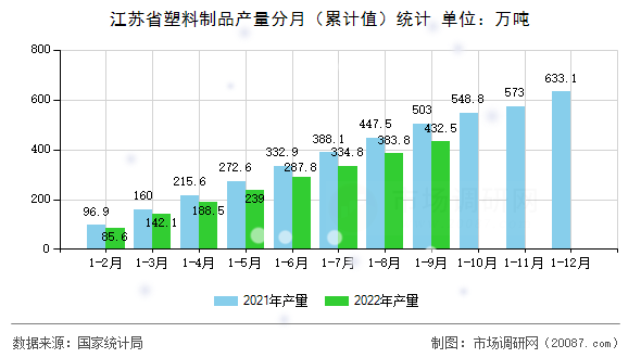 江苏省塑料制品产量分月(累计值)统计 江苏省塑料制品产量分月(累计值)统计