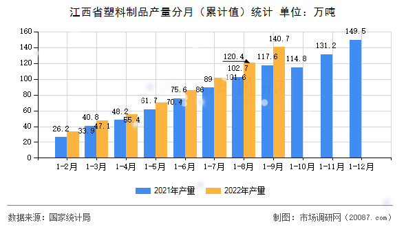 江西省塑料制品产量分月（累计值）统计