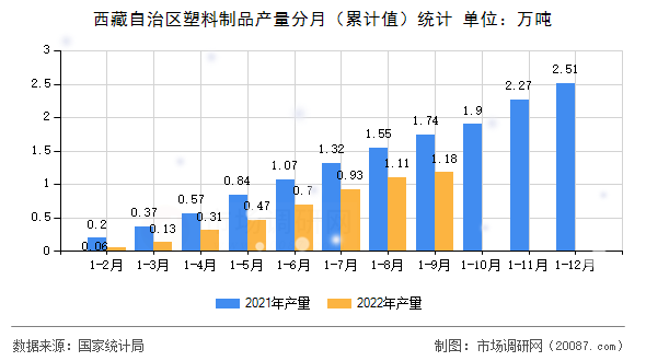 西藏自治区塑料制品产量分月（累计值）统计