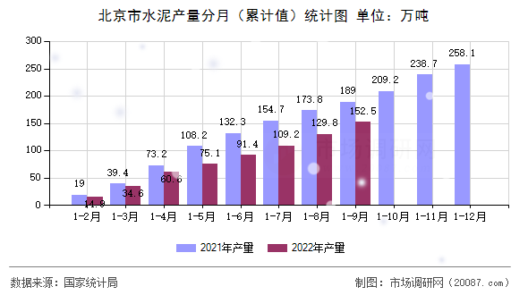 北京市水泥产量分月（累计值）统计图