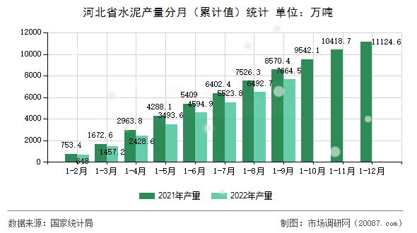 河北省水泥产量分月(累计值)统计 河北省水泥产量分月(累计值)统计