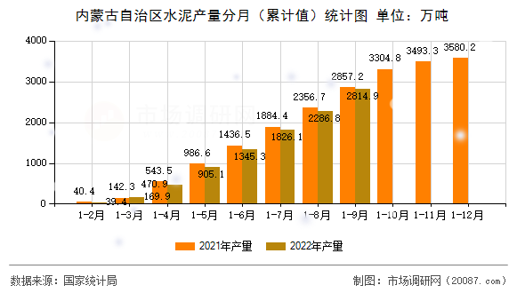 内蒙古自治区水泥产量分月（累计值）统计图