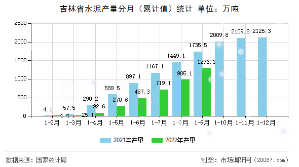 吉林省水泥产量分月（累计值）统计