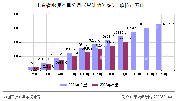 山东省水泥产量分月（累计值）统计
