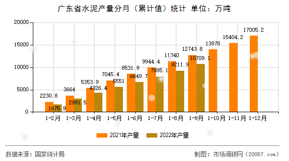广东省水泥产量分月(累计值)统计 广东省水泥产量分月(累计值)统计