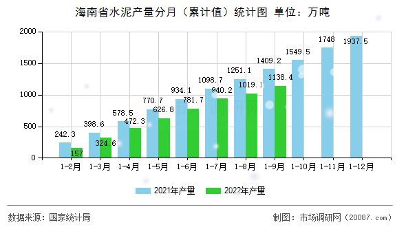海南省水泥产量分月（累计值）统计图