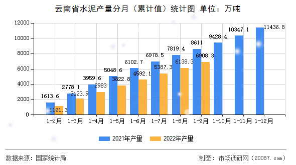云南省水泥产量分月（累计值）统计图