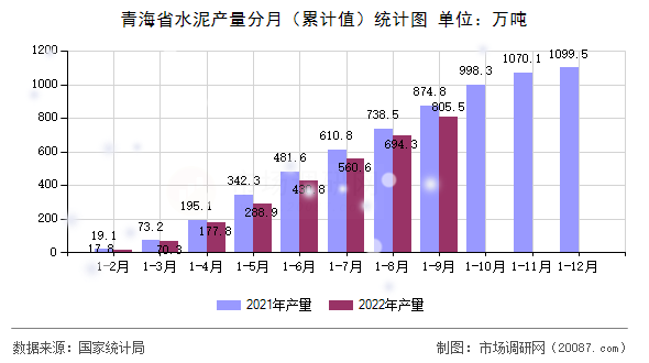 青海省水泥产量分月（累计值）统计图