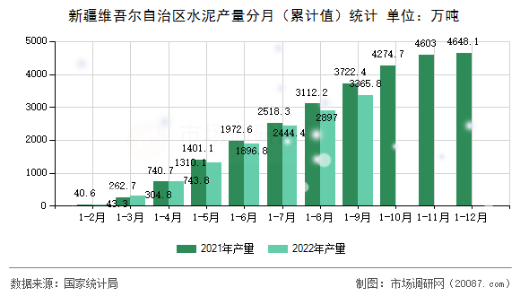 新疆维吾尔自治区水泥产量分月(累计值)统计 新疆维吾尔自治区水泥产量分月(累计值)统计