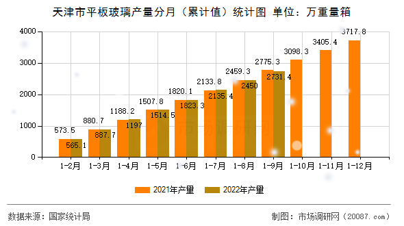 天津市平板玻璃产量分月(累计值)统计图 天津市平板玻璃产量分月(累计值)统计图