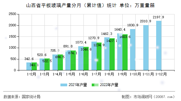山西省平板玻璃产量分月(累计值)统计 山西省平板玻璃产量分月(累计值)统计