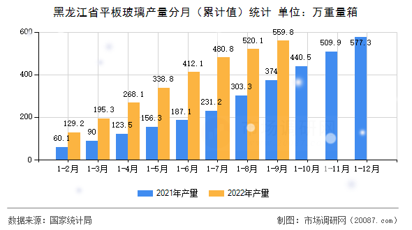 黑龙江省平板玻璃产量分月(累计值)统计 黑龙江省平板玻璃产量分月(累计值)统计