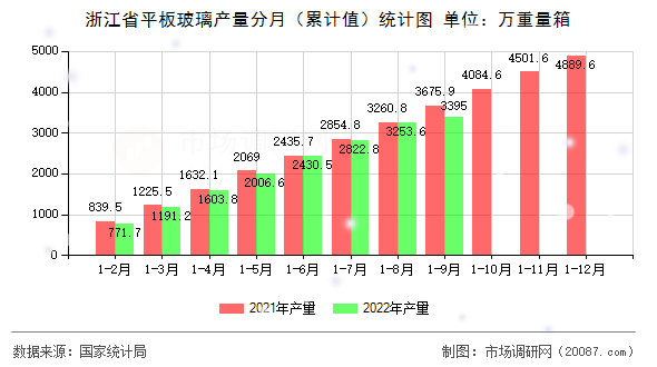浙江省平板玻璃产量分月（累计值）统计图