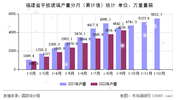 福建省平板玻璃产量分月(累计值)统计 福建省平板玻璃产量分月(累计值)统计