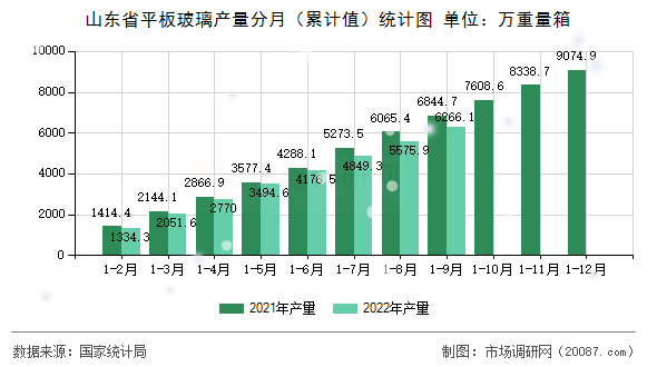 山东省平板玻璃产量分月（累计值）统计图