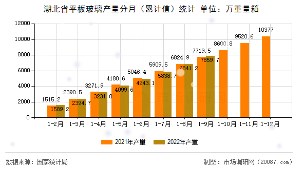湖北省平板玻璃产量分月(累计值)统计 湖北省平板玻璃产量分月(累计值)统计