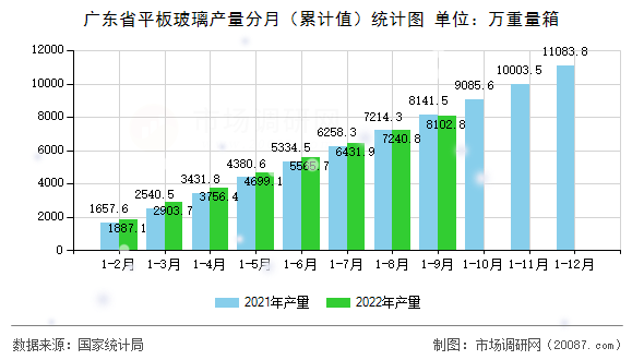 广东省平板玻璃产量分月（累计值）统计图