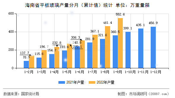 海南省平板玻璃产量分月（累计值）统计