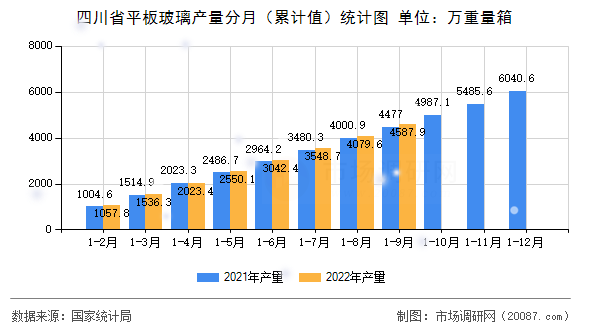 四川省平板玻璃产量分月（累计值）统计图