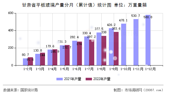 甘肃省平板玻璃产量分月（累计值）统计图