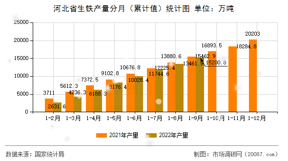 河北省生铁产量分月（累计值）统计图
