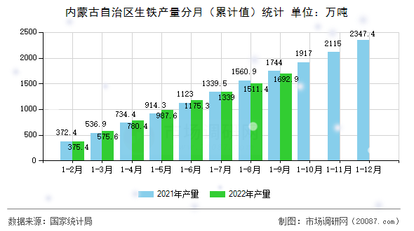 内蒙古自治区生铁产量分月(累计值)统计 内蒙古自治区生铁产量分月(累计值)统计