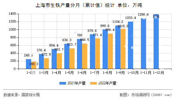 上海市生铁产量分月(累计值)统计 上海市生铁产量分月(累计值)统计