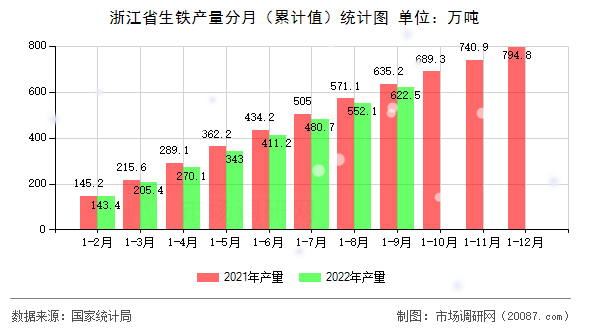 浙江省生铁产量分月(累计值)统计图 浙江省生铁产量分月(累计值)统计图