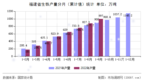 福建省生铁产量分月(累计值)统计 福建省生铁产量分月(累计值)统计