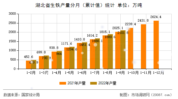 湖北省生铁产量分月（累计值）统计