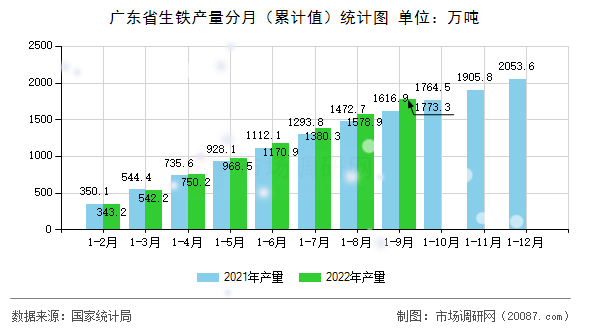 广东省生铁产量分月（累计值）统计图