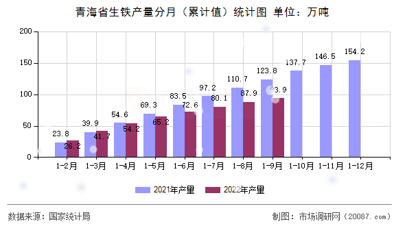 青海省生铁产量分月（累计值）统计图