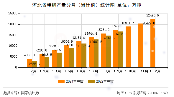 河北省粗钢产量分月（累计值）统计图