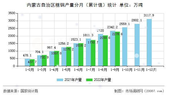 内蒙古自治区粗钢产量分月（累计值）统计