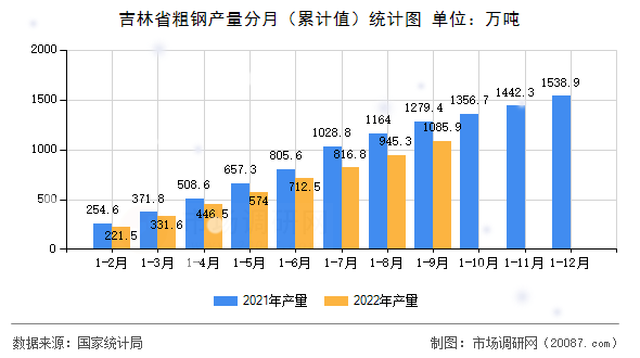 吉林省粗钢产量分月（累计值）统计图