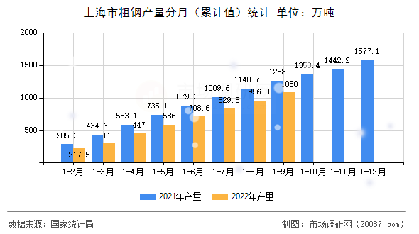 上海市粗钢产量分月（累计值）统计