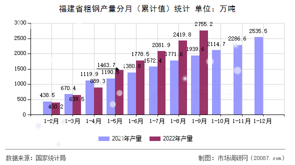 福建省粗钢产量分月(累计值)统计 福建省粗钢产量分月(累计值)统计